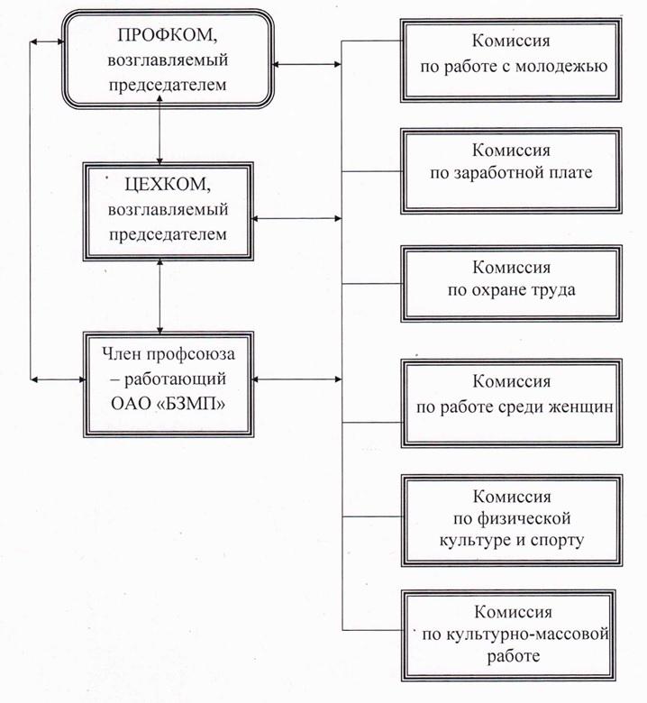 Профком